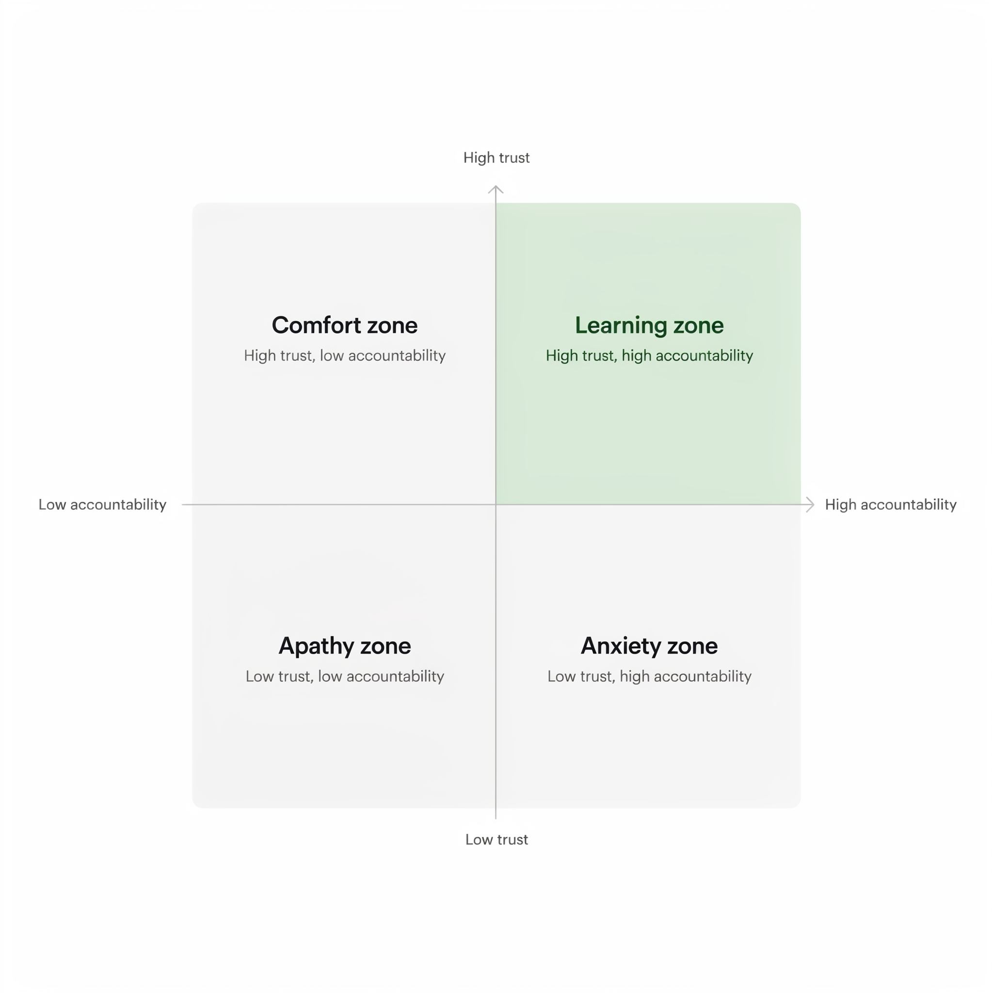 Trust versus accountability, four zones