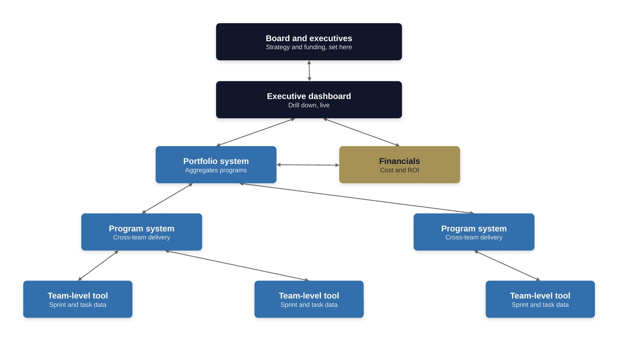 Hierarchy diagram of board, dashboard, portfolio, program, and team-level systems